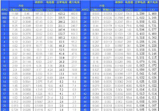电线 对应电流 对照表